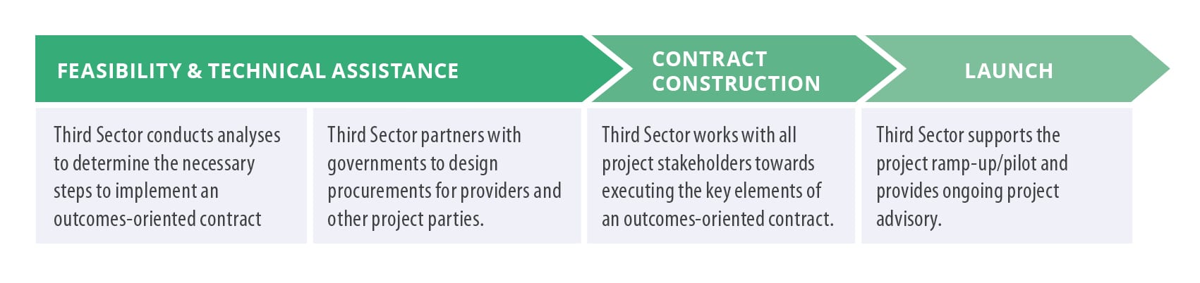 Feasibility-Construction-Launch Graphic