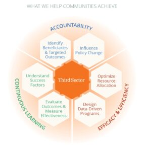 What We Help Communities Achieve Graphic