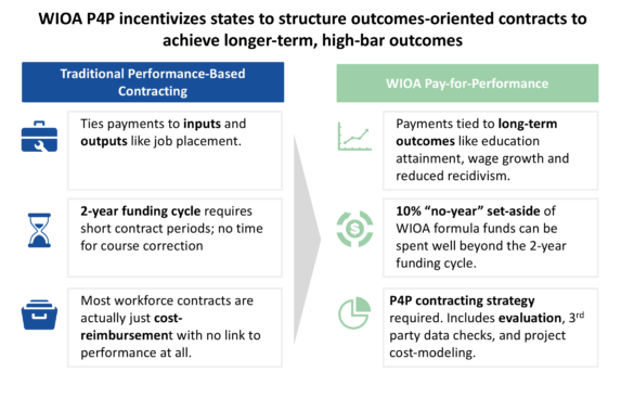 WIOA P4P Incentives