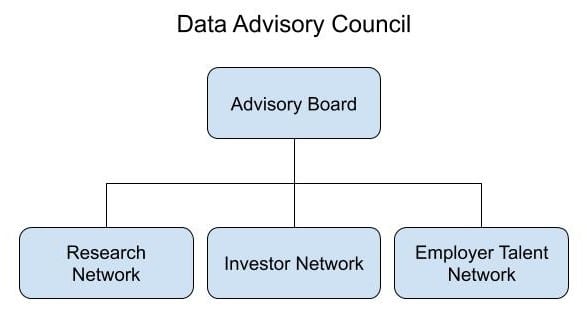 A diagram of the Data Advisory Council With the Advisory Board at the top and the Reasearch Network, Investor Network, and Employer Talent Network as sub-branches.