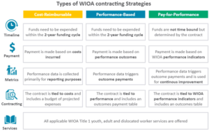 Types of WIOA contracting strategies